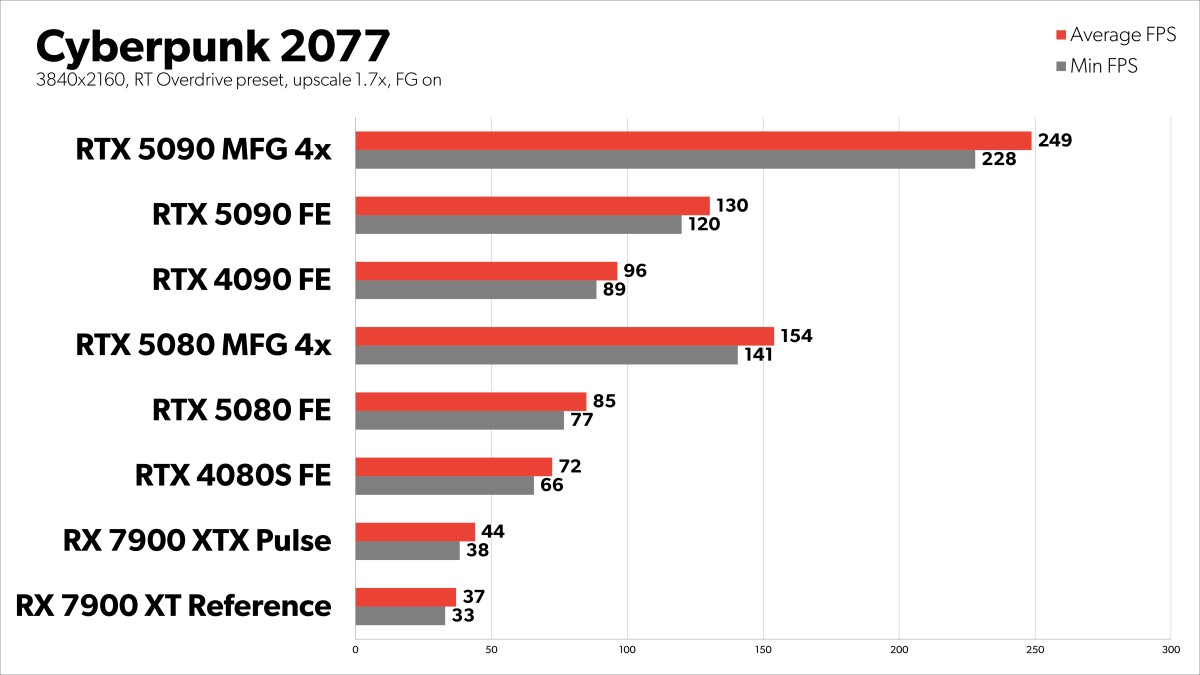 Cyberpunk 2077 3 FG 4k