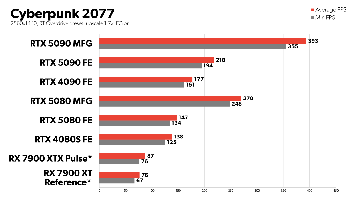 Cyberpunk 2077 3 FG 1440p