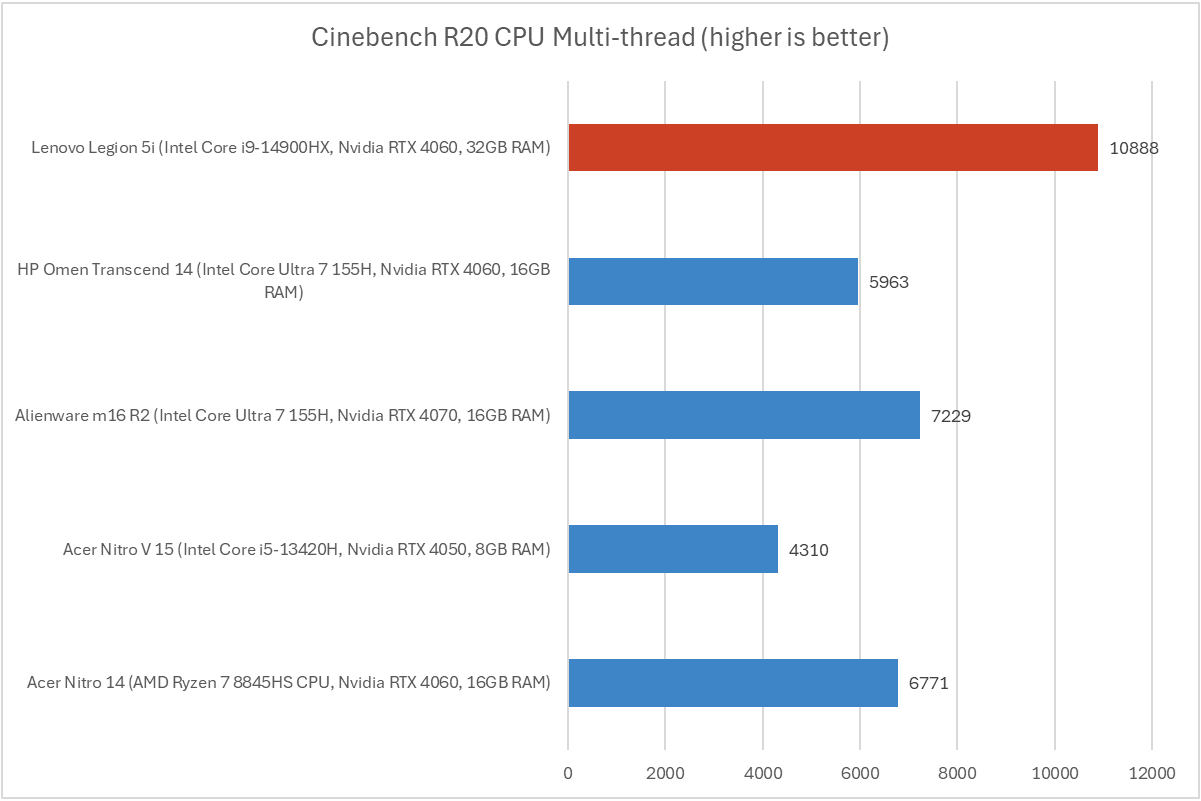 Lenovo Legion 5i Cinebench results