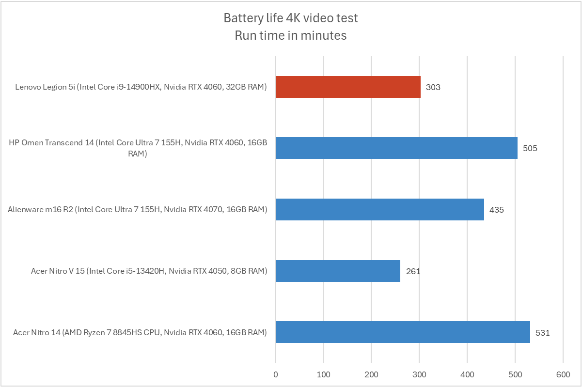 Lenovo Legion 5i battery life results