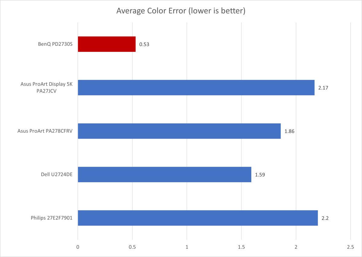 alt text: Graph showing the BenQ PD2730S color accuracy