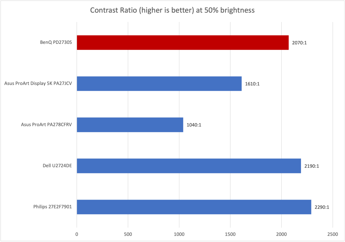 alt text: Graph showing the BenQ PD2730S contrast ratio compared to other monitors