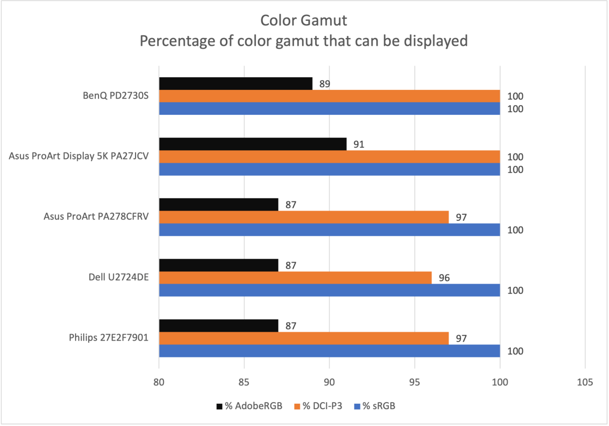 alt text: Graph showing the BenQ PD2730S color gamut coverage