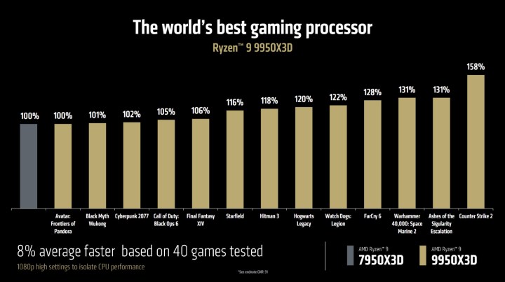 Generational performance for AMD Ryzen 9 9950X3D.