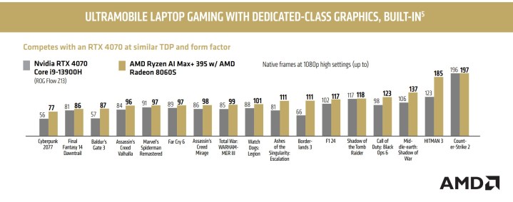 Performance comparison of AMD Radeon 8060S against RTX 4070 in various games.