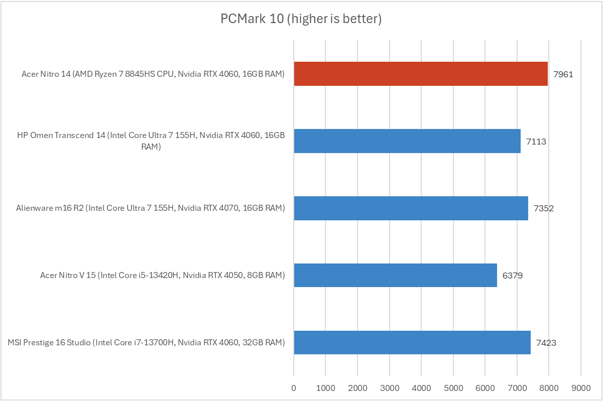 Acer Nitro 14 PCMark results