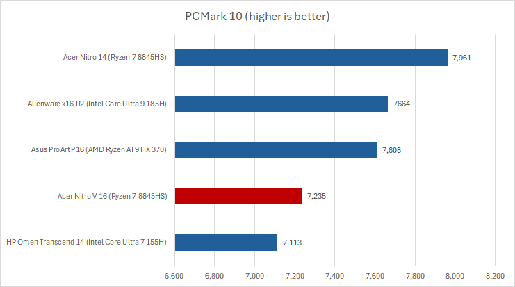 Acer Nitro V16 PCMark results