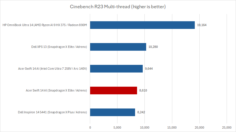 alt text: Cinebench benchmark results for the Acer Swift 14 AI laptop, comparing its performance to other models.