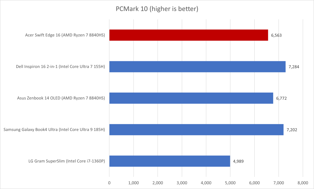 alt text: Graph showing PCMark 10 benchmark results for the Acer Swift Edge 16 and competing laptops