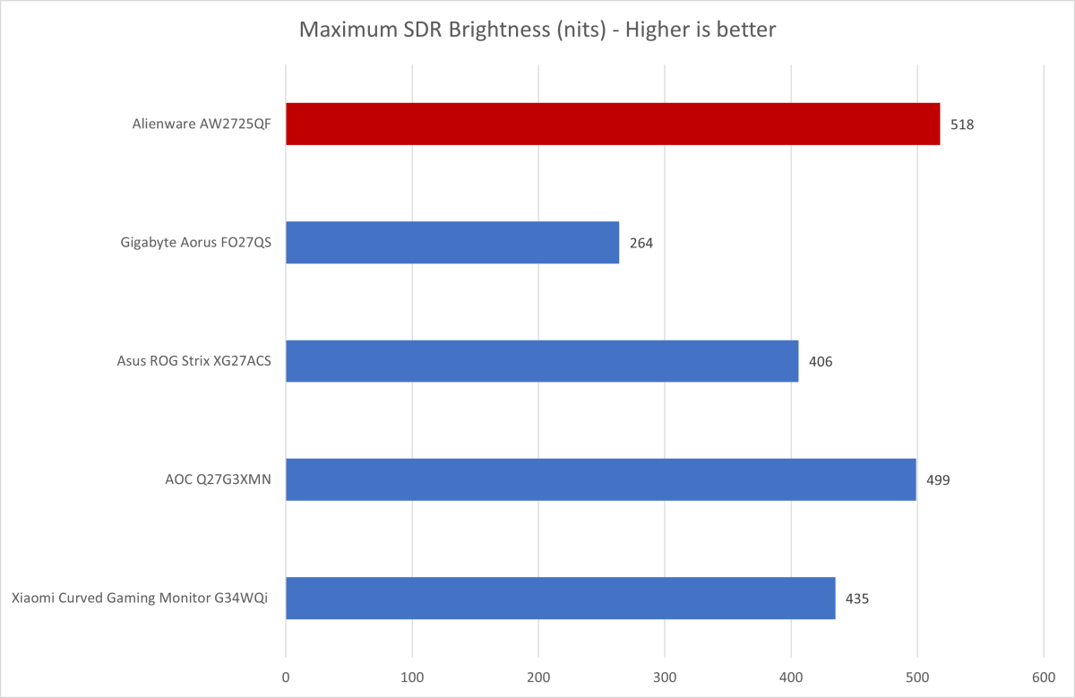 alt: Graph comparing the Alienware AW2725QF's SDR brightness against competitors