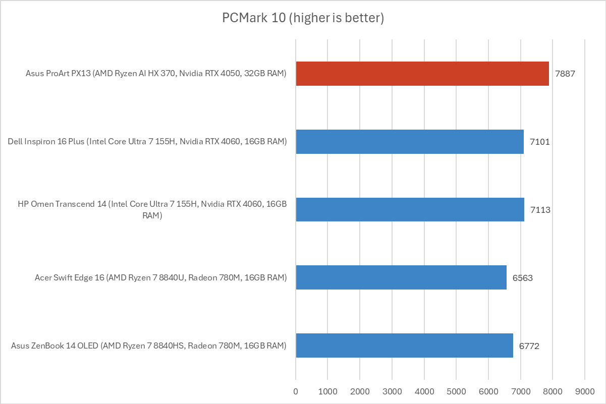 alt: Asus ProArt PX13 Performance Benchmarks