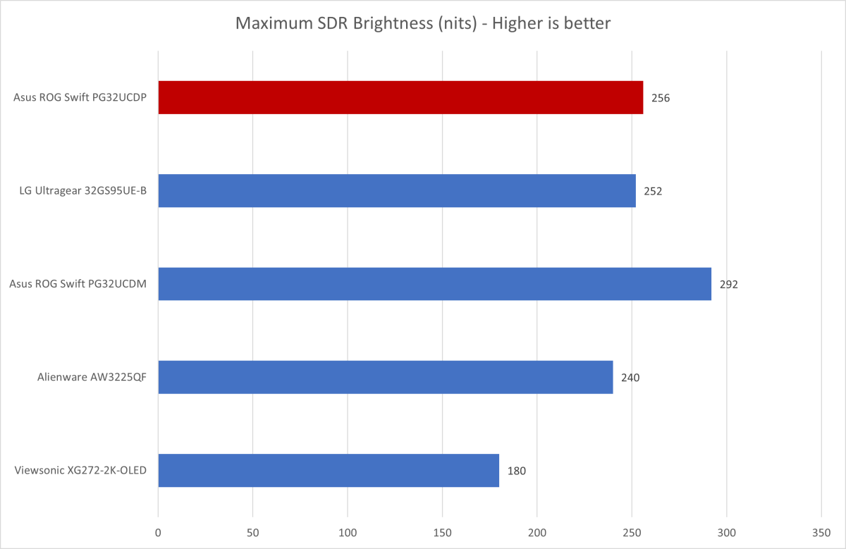 alt text: A graph depicting the brightness performance of the Asus ROG Swift PG32UCDP in SDR mode.