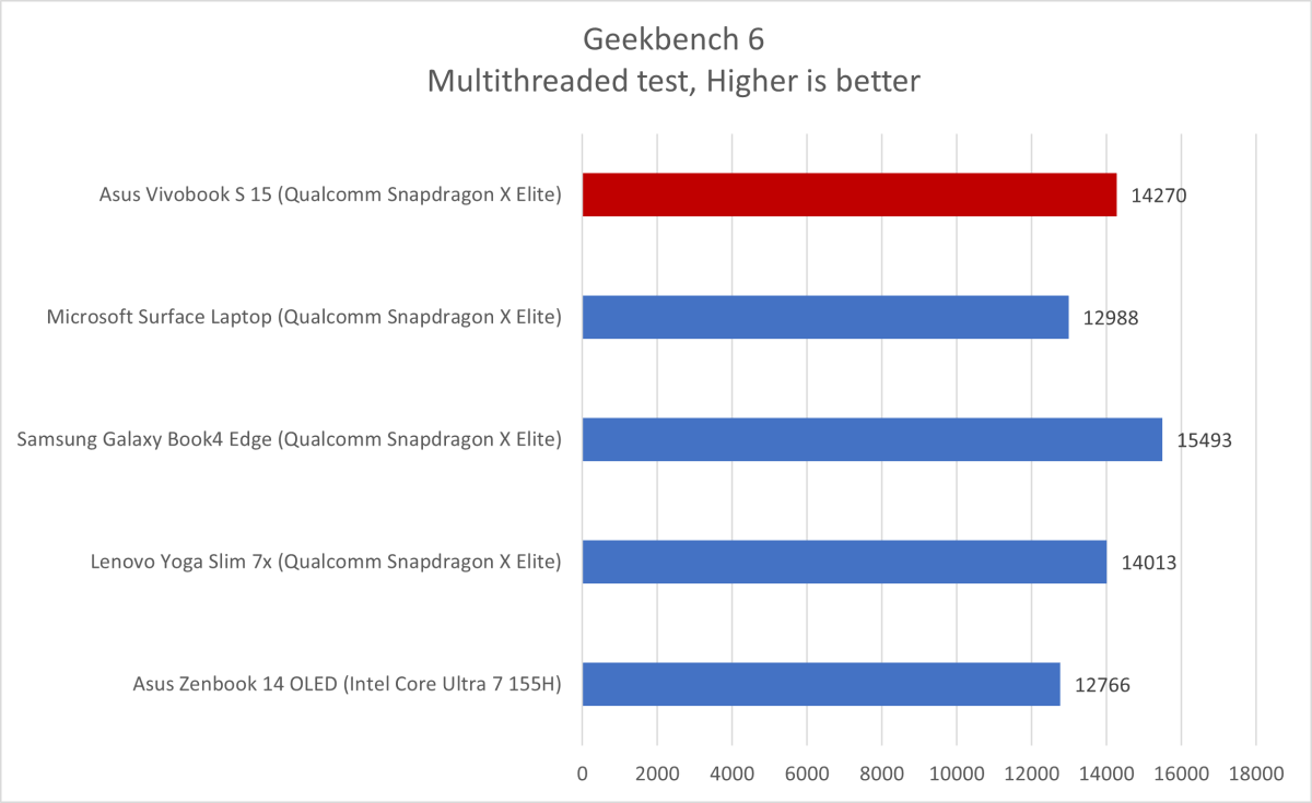 alt text: A screenshot of Geekbench 6 benchmark results for the Asus Vivobook S 15, showcasing its processor performance.