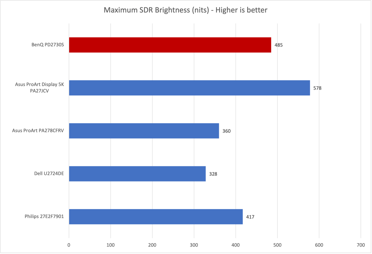 alt text: Graph showing the BenQ PD2730S brightness compared to other monitors