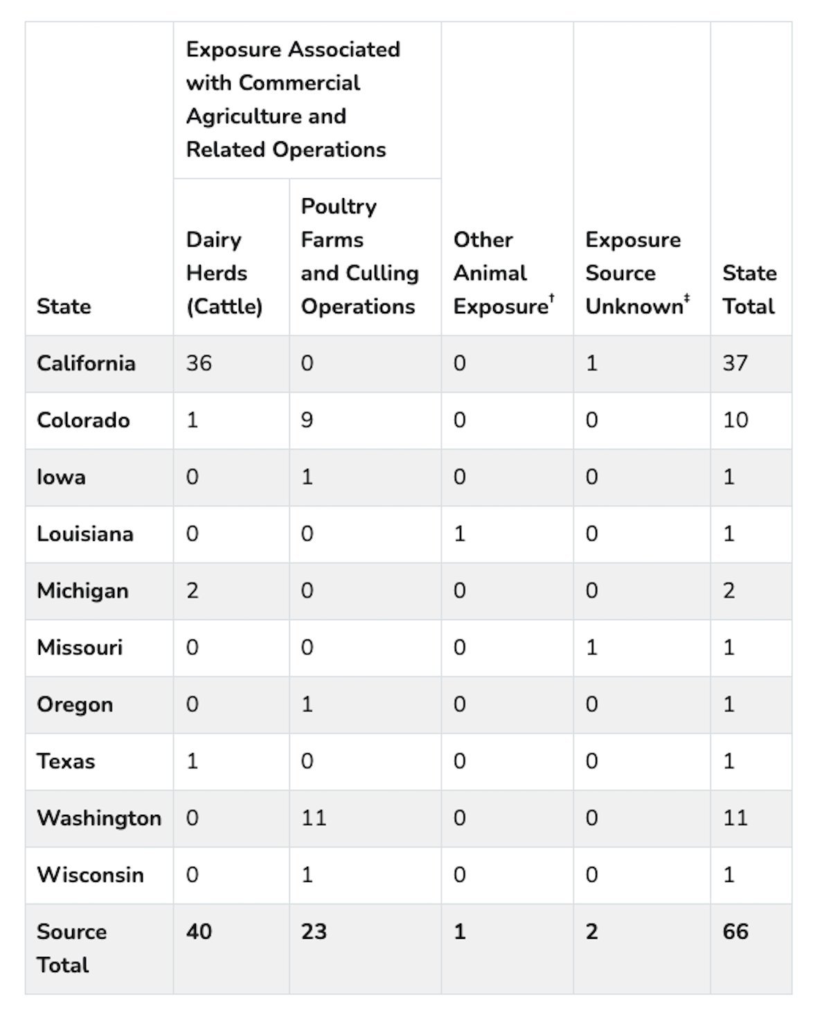 Bird Flu Tracker Cases