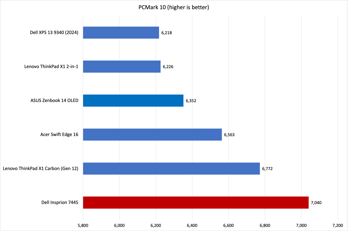 Dell Inspiron 14 2-in-1 PCMark results