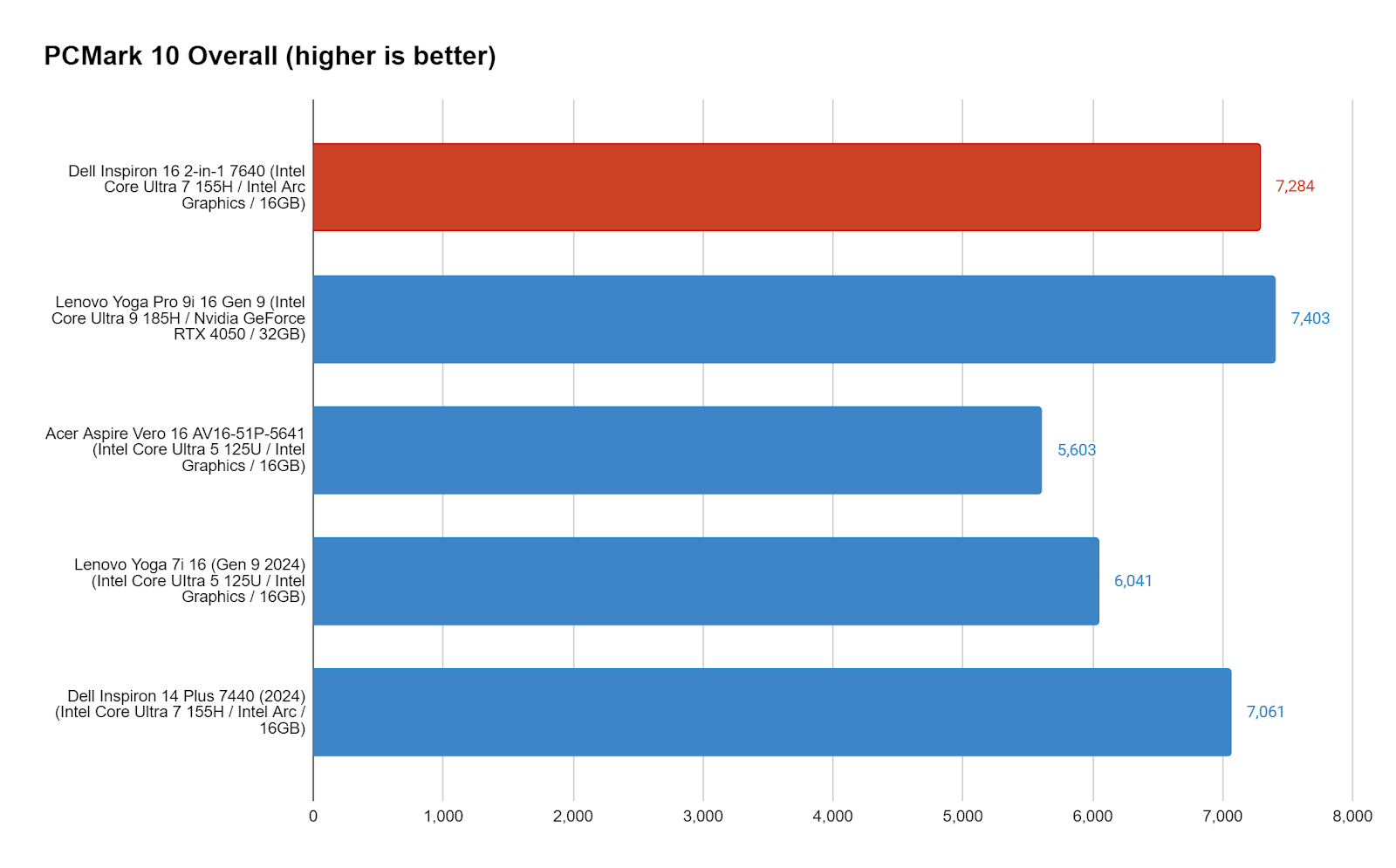 Performance Charts