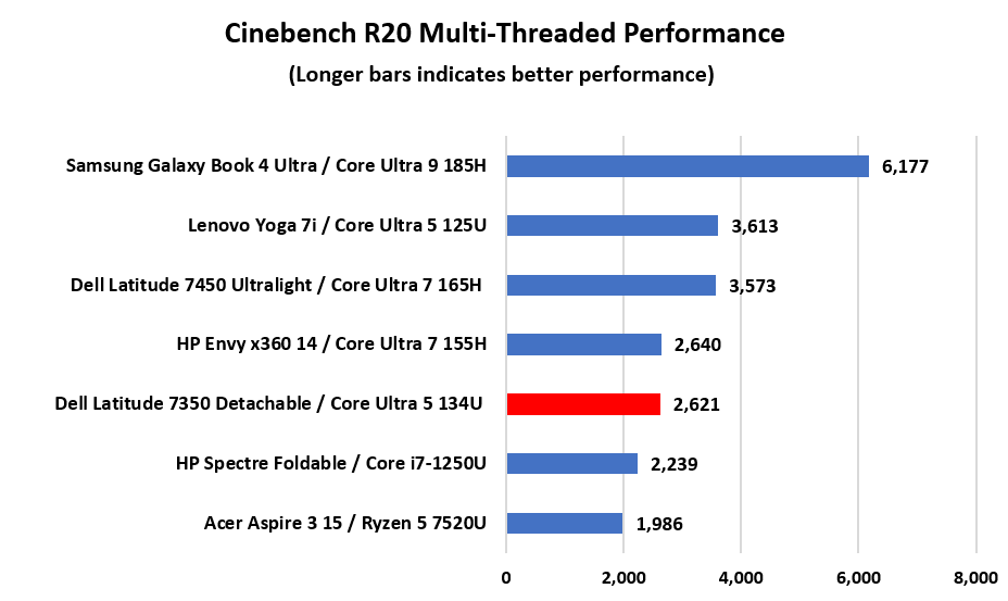 Dell Latitude 7350 Detachable