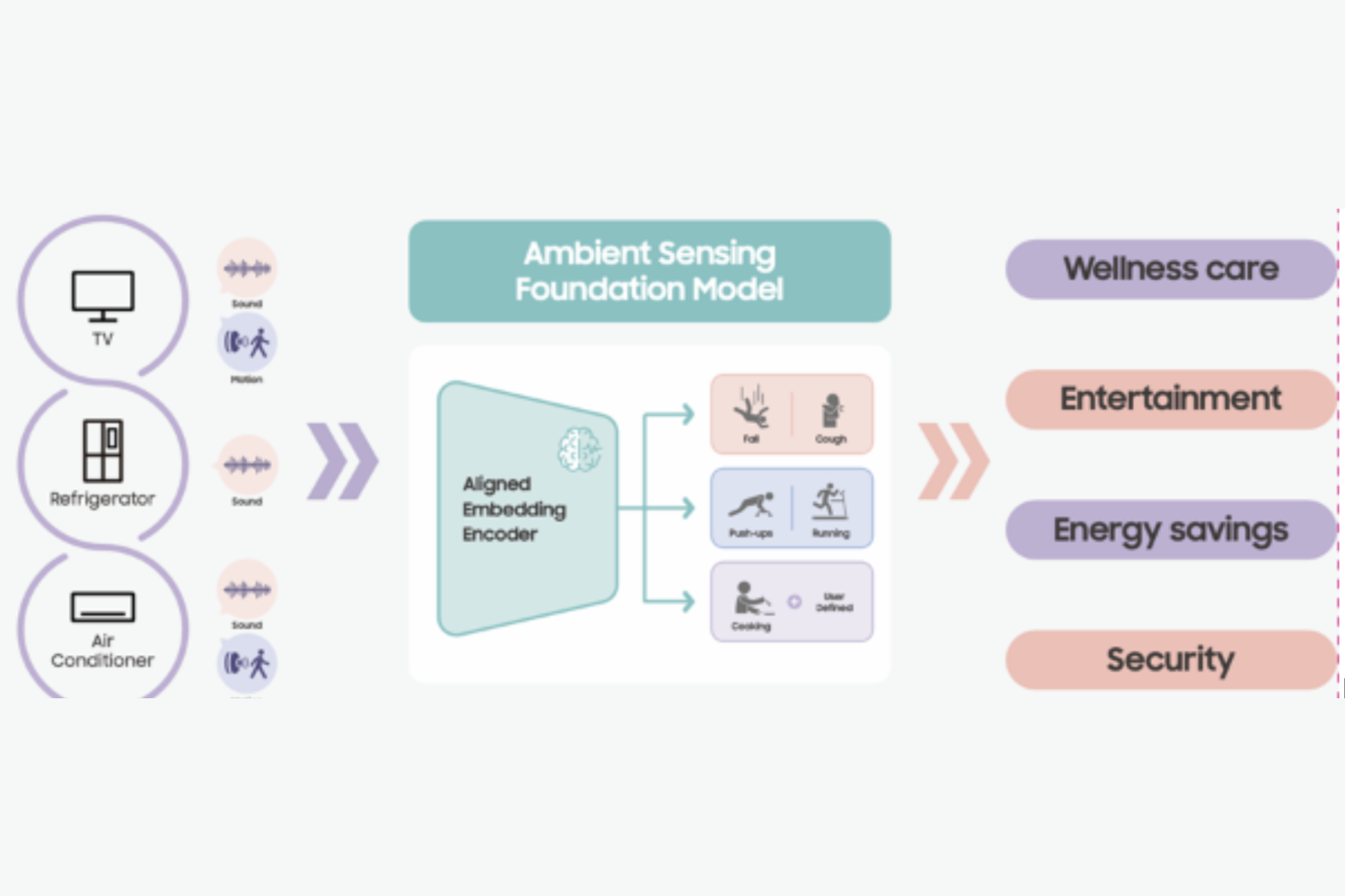 Samsung SmartThings upgrade with HomeAI implementation.