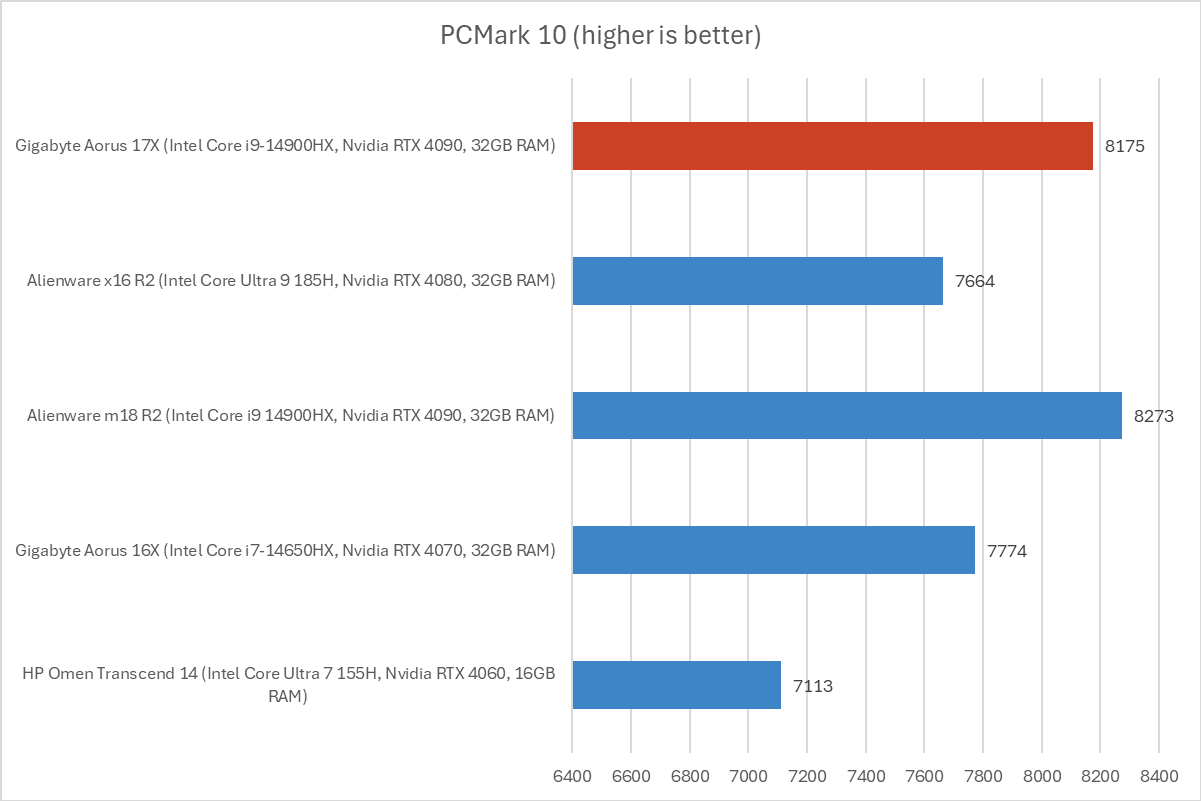 Gigabyte Aorus PCMark results