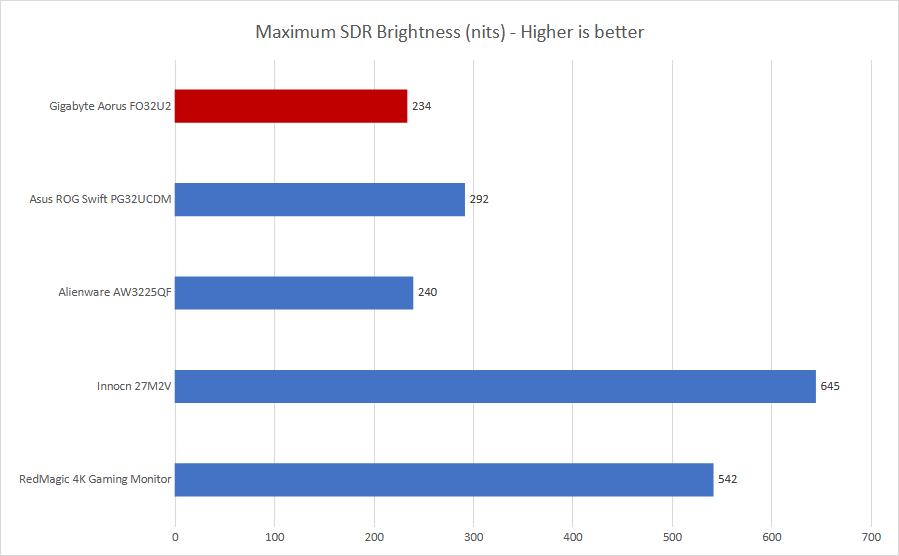 Gigabyte Aorus FO32U2 brightness