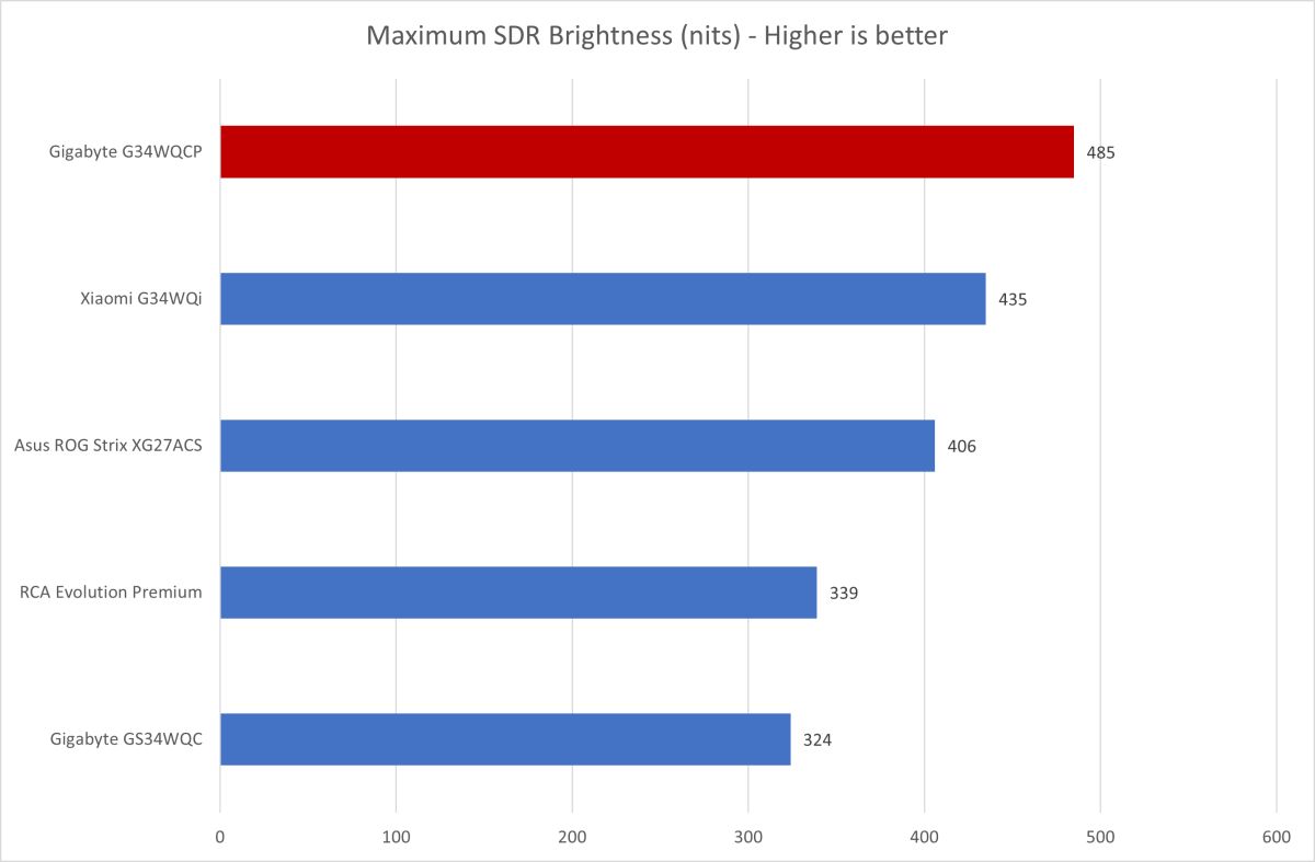 gigabyte g34wqcp brightness