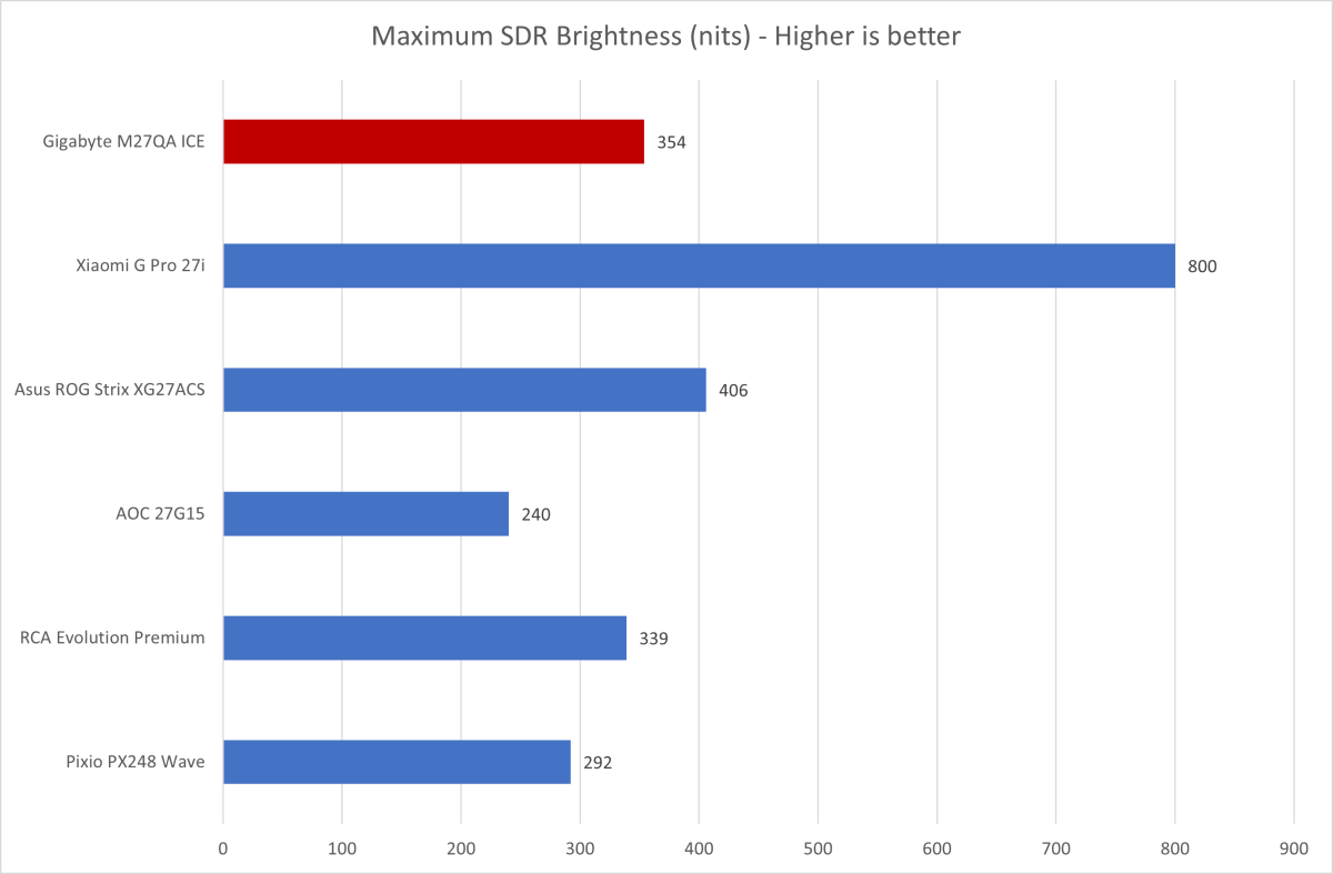 gigabyte m27qa ice brightness