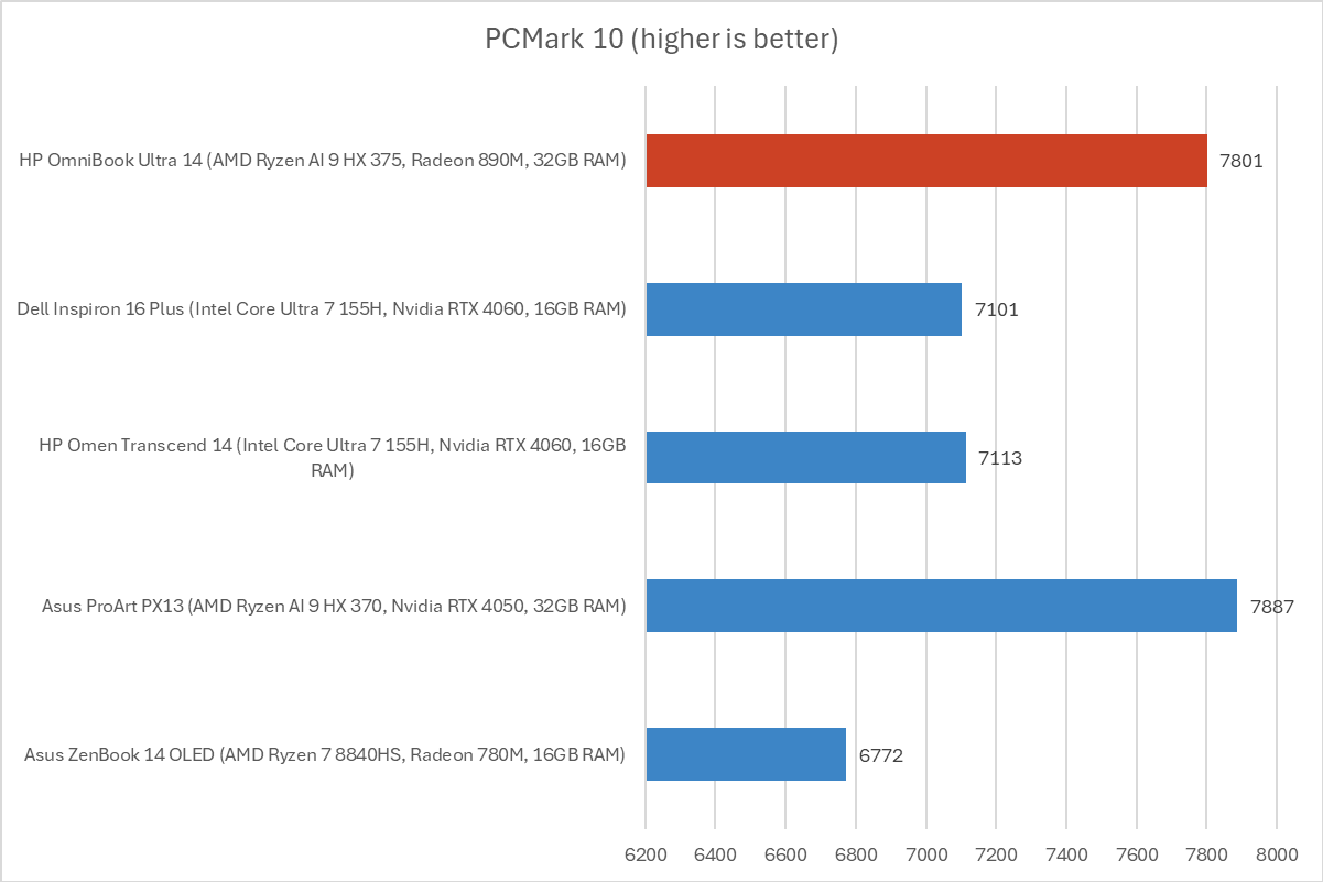 HP Omnibook Ultra 14 PCMark results