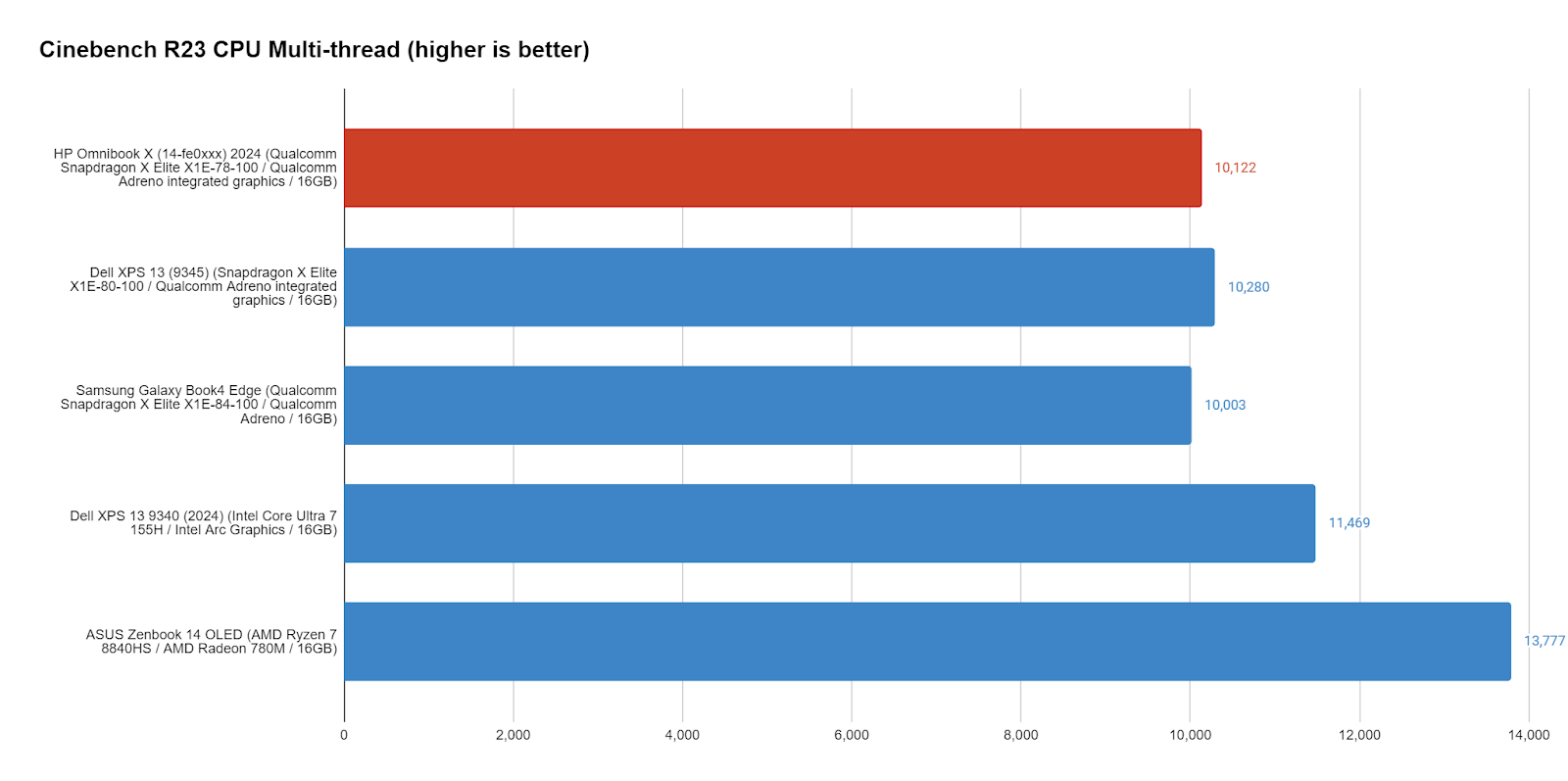 HP Omnibook X performance chart