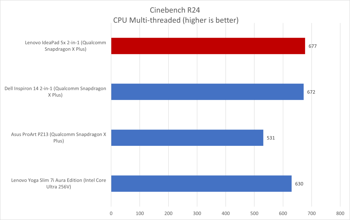 Lenovo IdeaPad 5x 2-in-1 Cinebench results