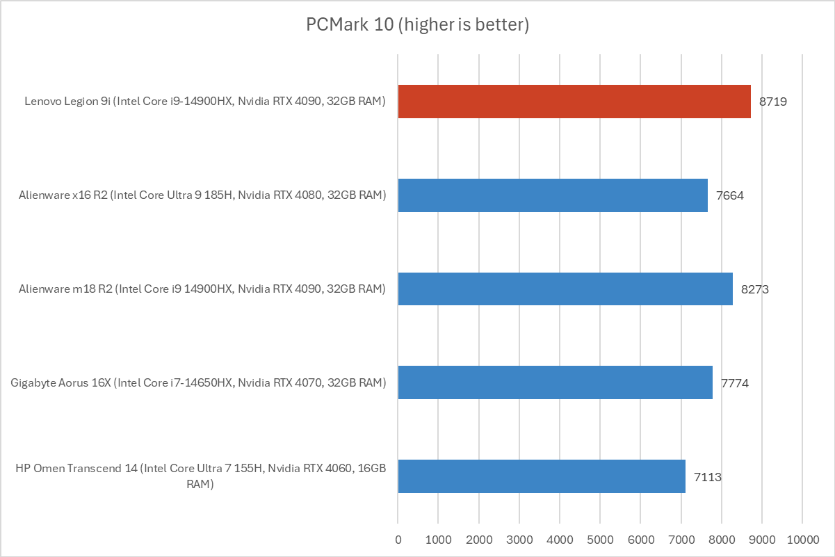 Lenovo Legion 9i PCMark results