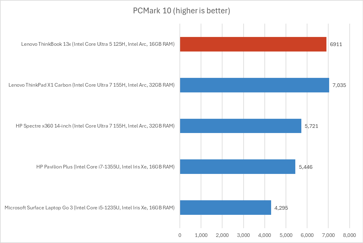 Lenovo ThinkBook 13x Gen 4 Benchmark Results - PCMark, Cinebench, Handbrake, 3DMark