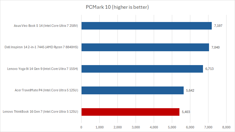 Lenovo ThinkBook 16 G7 PCMark results