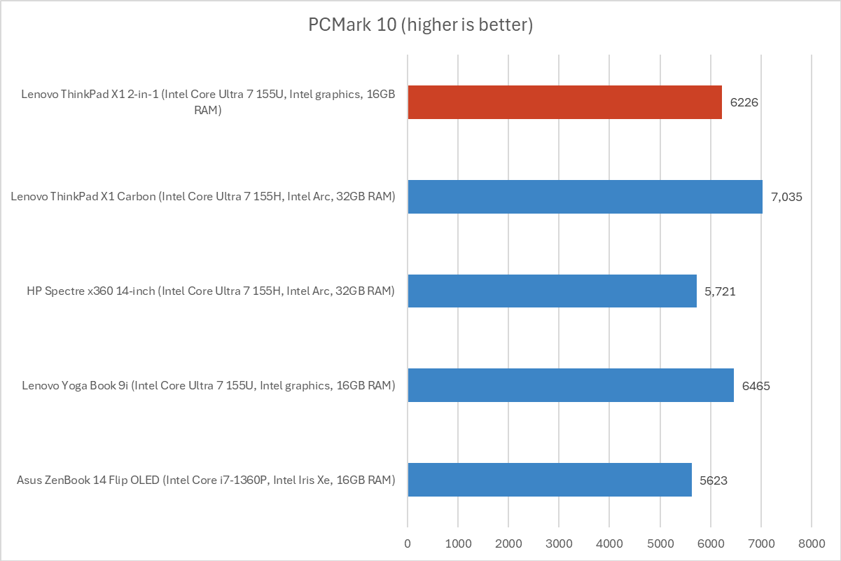 Lenovo ThinkPad PCMark results