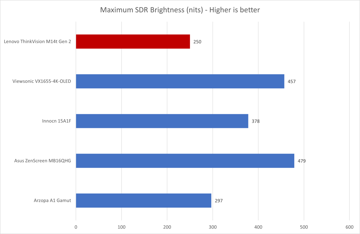 lenovo thinkvision m14t brightness