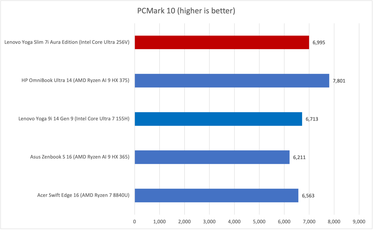 Lenovo Yoga Slim 7i PCMark results