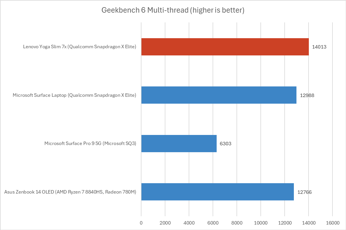 Lenovo Yoga Slim 7x Geekbench results