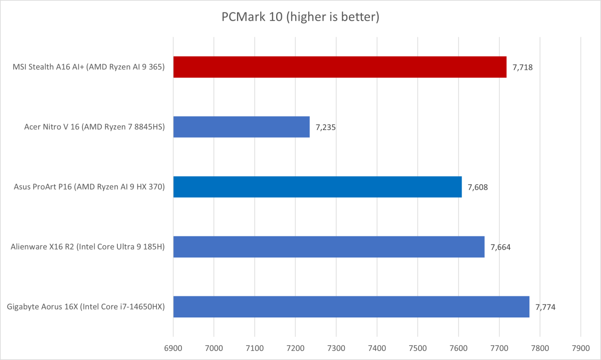 MSI Stealth A16 AI+ PCMark 10 results