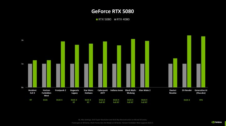 Nvidia benchmarks for the RTX 5080.