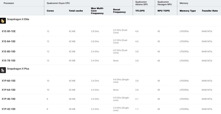 Qualcomm Snapdragon X chipset specs table listing various details about different variants.