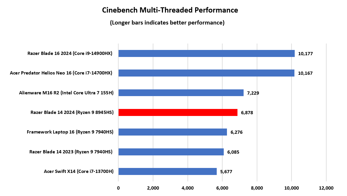 alt text:  Performance graphs showcasing the Razer Blade 14's benchmark scores in various tests.