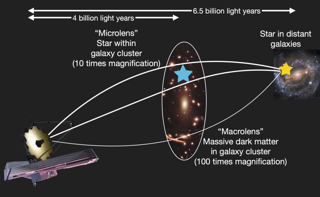 An illustration showing how Webb collects data on extremely distant stars.