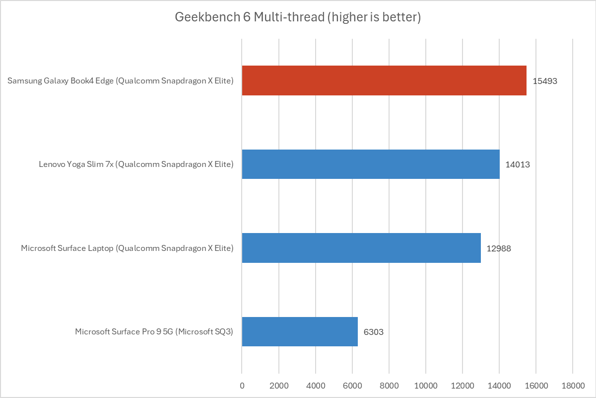 Samsung Galaxy Book4 Edge Geekbench results