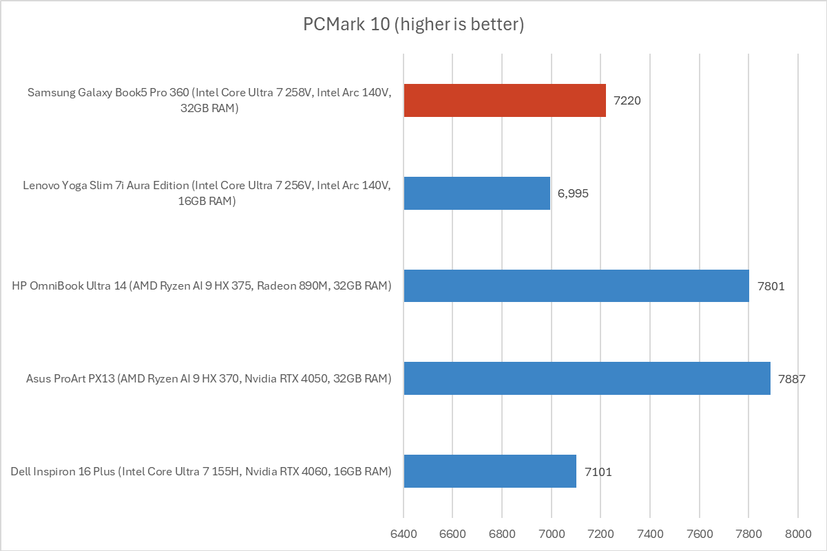 alt: PCMark 10 benchmark results for the Samsung Galaxy Book5 Pro 360