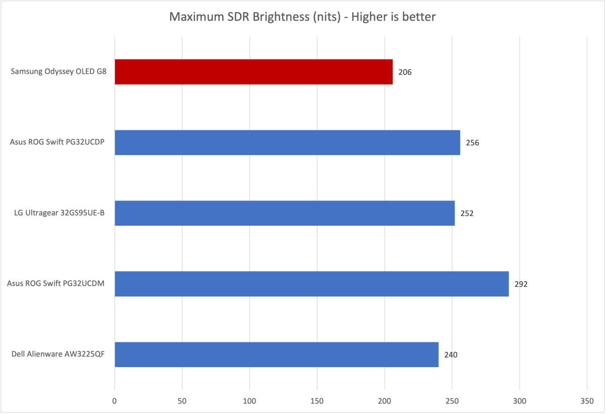 alt: Samsung Odyssey G8 OLED Monitor SDR Brightness Test