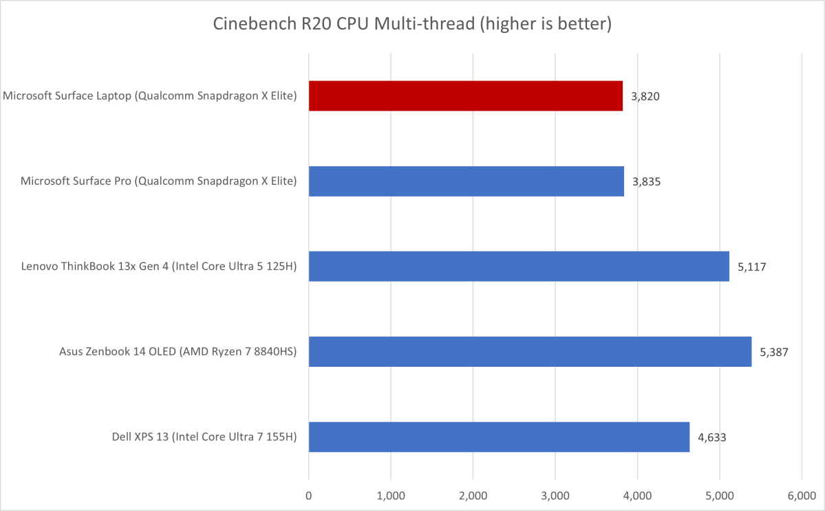 alt: Benchmark results comparing the Microsoft Surface Laptop 7's performance to competitors