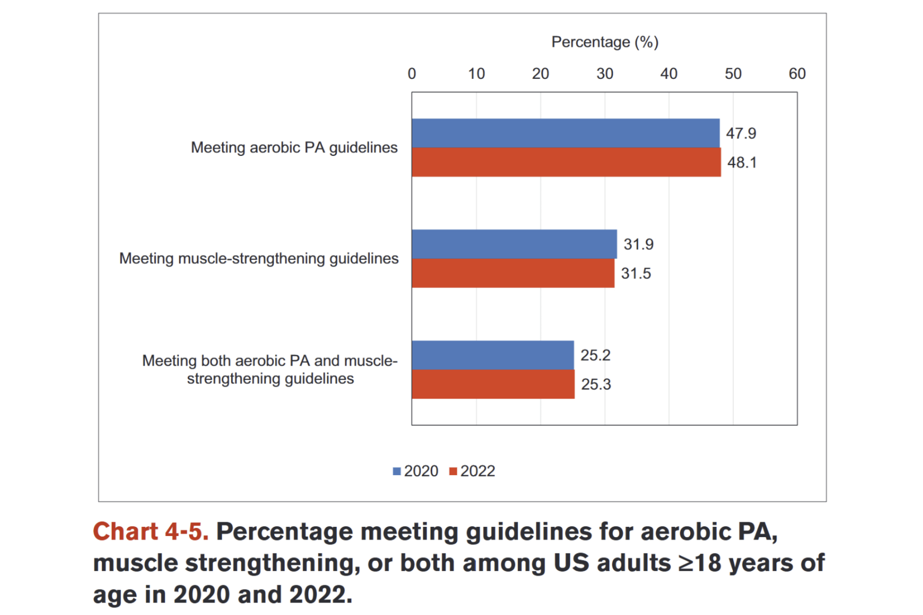 Statistics on physical activity reported by Americans.