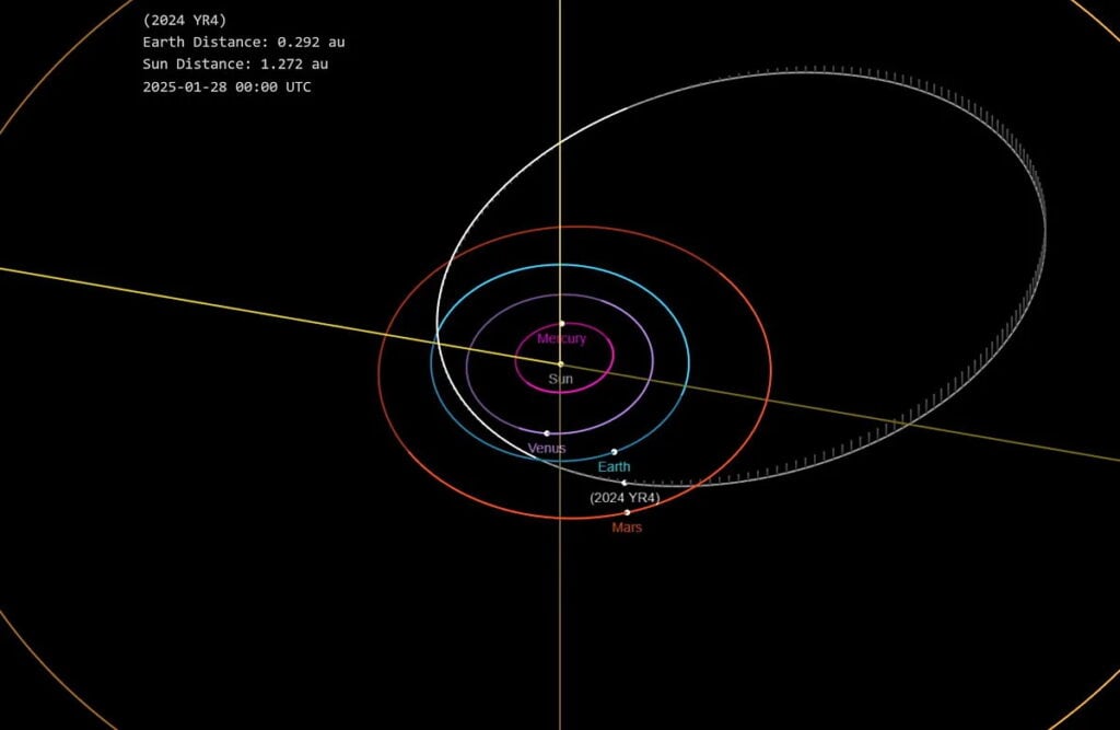 2024 YR4’s orbit relative to Earth and surrounding planets.