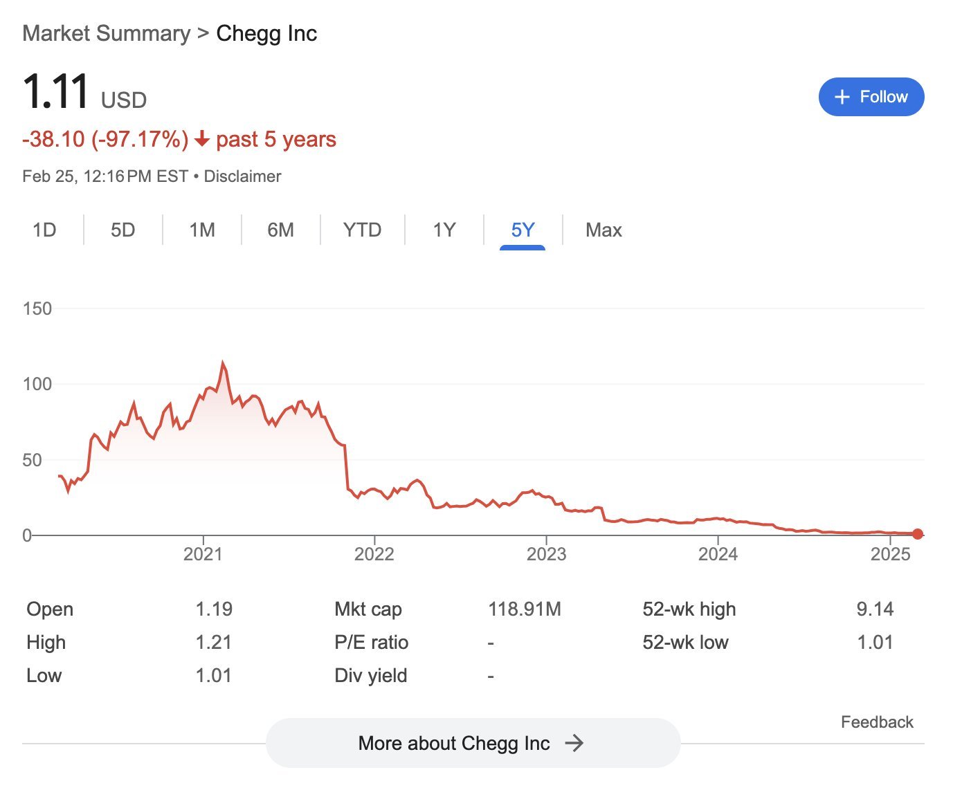 Chegg stock performance