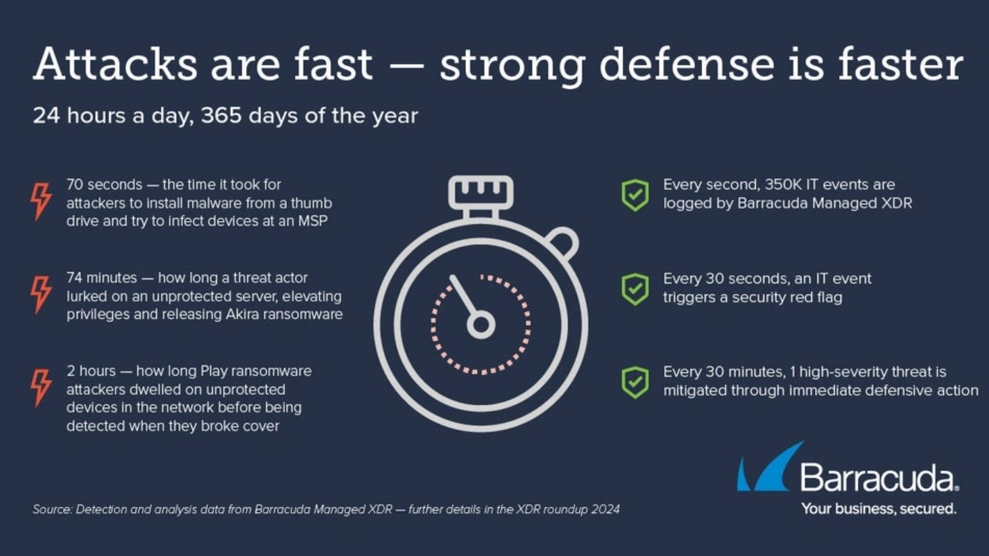 2024 Cyberattacks statistics by Barracuda Managed XDR.